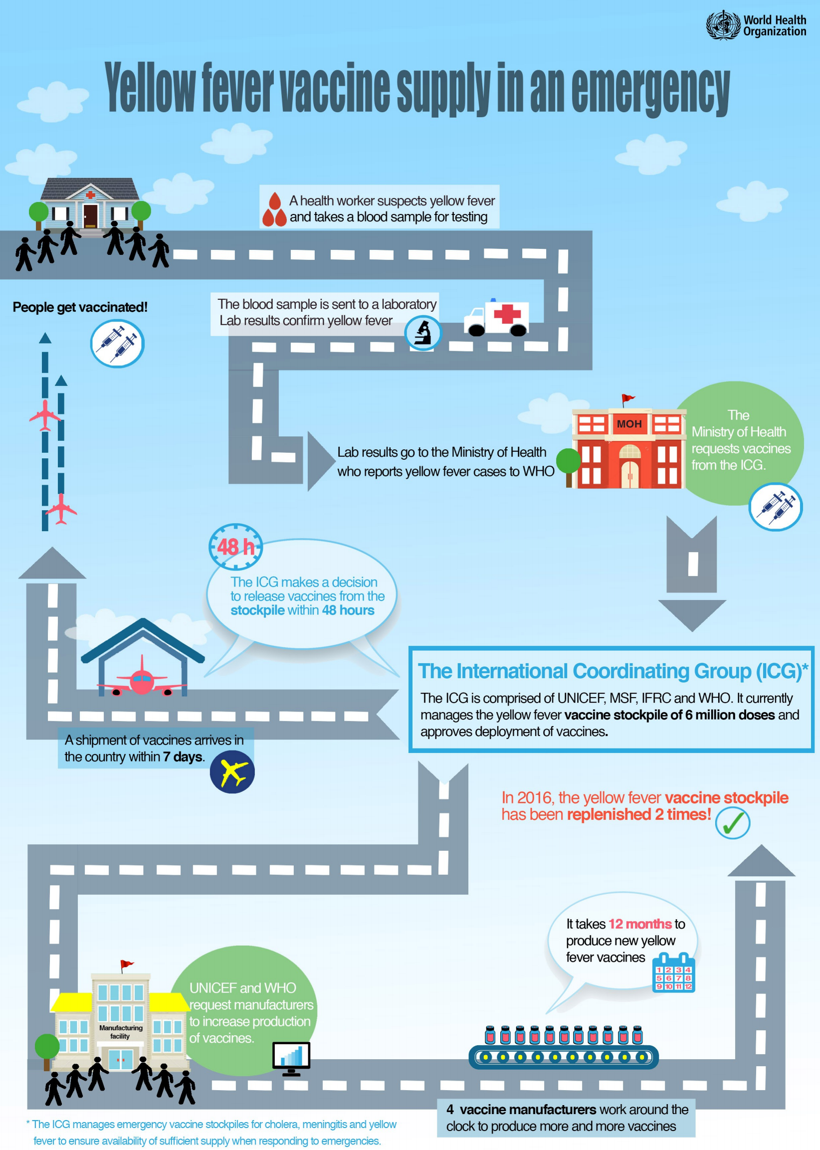 Yellow Fever WHO Regional Office for Africa